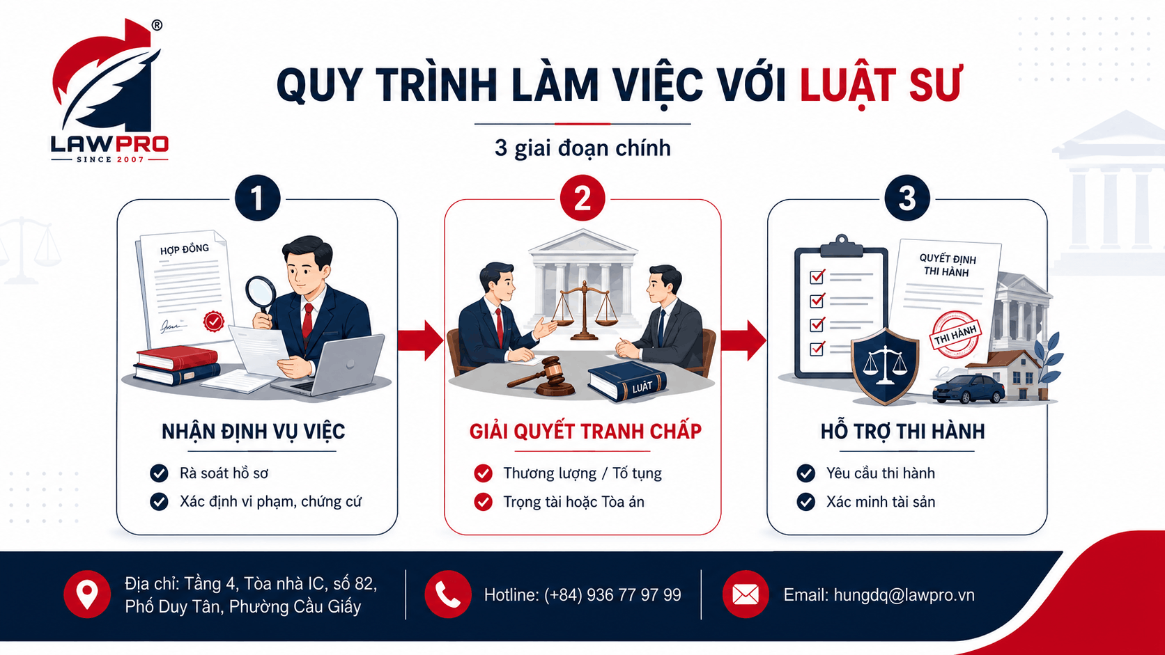 Quy trình làm việc với luật sư
